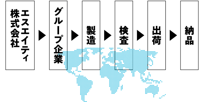 納品までの流れを説明した図　エスエイティ株式会社→グループ企業→製造→検査→出荷→納品